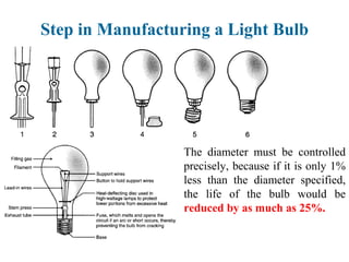 The diameter must be controlled
precisely, because if it is only 1%
less than the diameter specified,
the life of the bulb would be
reduced by as much as 25%.
R = p (L / A)
Step in Manufacturing a Light Bulb
 