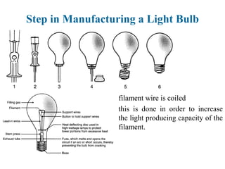 filament wire is coiled
this is done in order to increase
the light producing capacity of the
filament.
Step in Manufacturing a Light Bulb
 