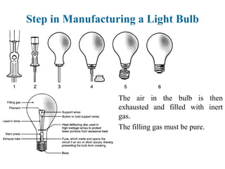 The air in the bulb is then
exhausted and filled with inert
gas.
The filling gas must be pure.
Step in Manufacturing a Light Bulb
 