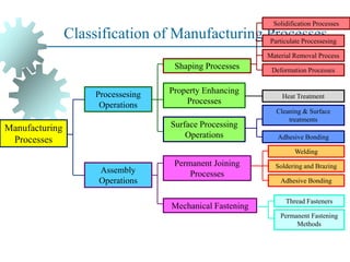 Classification of Manufacturing Processes
Manufacturing
Processes
Processesing
Operations
Assembly
Operations
Shaping Processes
Surface Processing
Operations
Property Enhancing
Processes
Permanent Joining
Processes
Mechanical Fastening
Solidification Processes
Deformation Processes
Particulate Processesing
Material Removal Process
Welding
Soldering and Brazing
Adhesive Bonding
Heat Treatment
Cleaning & Surface
treatments
Adhesive Bonding
Thread Fasteners
Permanent Fastening
Methods
 