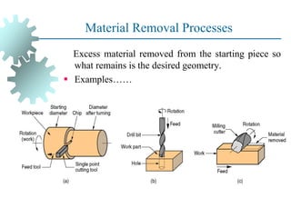 Material Removal Processes
Excess material removed from the starting piece so
what remains is the desired geometry.
▪ Examples……
 