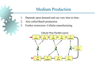 Medium Production
1. Depends upon demand and can vary time to time:
2. Also called Batch production
3. Further extensions: Cellular manufacturing
 