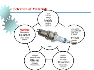 Selection of Materials
Aluminas
Silicon carbides
Ceramics
Silicon nitrides
Zirconias
Soda glass
Borosilicate glass
Glasses
Silica glass
Glass-ceramics
Isoprene
Neoprene
Butyl rubber
Elastomers
Natural rubber
Silicones
EVA
Composites
Sandwiches
Hybrids
Segmented structures
lattices
foams
polyethylene (PE),
Polypropylene (PP), PET,
PC, PS, PEEK
PA (nylons)
Polymers
Polyesters
Phenolics
Epoxies
Steel
Cast Iron
Al Alloys
Metals
Cu Alloys
Zn Alloys
Ti Alloys
 