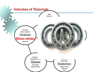 Selection of Materials
Aluminas
Silicon carbides
Ceramics
Silicon nitrides
Zirconias
Soda glass
Borosilicate glass
Glasses
Silica glass
Glass-ceramics
Isoprene
Neoprene
Butyl rubber
Elastomers
Natural rubber
Silicones
EVA
Composites
Sandwiches
Hybrids
Segmented structures
lattices
foams
polyethylene (PE),
Polypropylene (PP), PET,
PC, PS, PEEK
PA (nylons)
Polymers
Polyesters
Phenolics
Epoxies
Steel
Cast Iron
Al Alloys
Metals
Cu Alloys
Zn Alloys
Ti Alloys
 