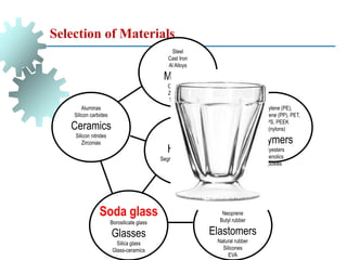 Selection of Materials
Aluminas
Silicon carbides
Ceramics
Silicon nitrides
Zirconias
Soda glass
Borosilicate glass
Glasses
Silica glass
Glass-ceramics
Isoprene
Neoprene
Butyl rubber
Elastomers
Natural rubber
Silicones
EVA
Composites
Sandwiches
Hybrids
Segmented structures
lattices
foams
polyethylene (PE),
Polypropylene (PP), PET,
PC, PS, PEEK
PA (nylons)
Polymers
Polyesters
Phenolics
Epoxies
Steel
Cast Iron
Al Alloys
Metals
Cu Alloys
Zn Alloys
Ti Alloys
 