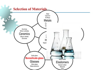 Selection of Materials
Aluminas
Silicon carbides
Ceramics
Silicon nitrides
Zirconias
Soda glass
Borosilicate glass
Glasses
Silica glass
Glass-ceramics
Isoprene
Neoprene
Butyl rubber
Elastomers
Natural rubber
Silicones
EVA
Composites
Sandwiches
Hybrids
Segmented structures
lattices
foams
polyethylene (PE),
Polypropylene (PP), PET,
PC, PS, PEEK
PA (nylons)
Polymers
Polyesters
Phenolics
Epoxies
Steel
Cast Iron
Al Alloys
Metals
Cu Alloys
Zn Alloys
Ti Alloys
 