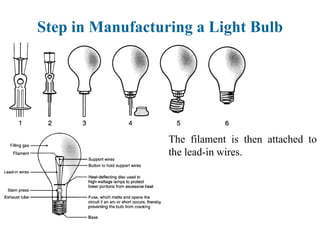 The filament is then attached to
the lead-in wires.
Step in Manufacturing a Light Bulb
 