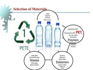 Selection of Materials
Aluminas
Silicon carbides
Ceramics
Silicon nitrides
Zirconias
Soda glass
Borosilicate glass
Glasses
Silica glass
Glass-ceramics
Isoprene
Neoprene
Butyl rubber
Elastomers
Natural rubber
Silicones
EVA
Composites
Sandwiches
Hybrids
Segmented structures
lattices
foams
polyethylene (PE),
Polypropylene (PP), PET,
PC, PS, PEEK
PA (nylons)
Polymers
Polyesters
Phenolics
Epoxies
Steel
Cast Iron
Al Alloys
Metals
Cu Alloys
Zn Alloys
Ti Alloys
 