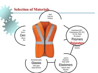 Selection of Materials
Aluminas
Silicon carbides
Ceramics
Silicon nitrides
Zirconias
Soda glass
Borosilicate glass
Glasses
Silica glass
Glass-ceramics
Isoprene
Neoprene
Butyl rubber
Elastomers
Natural rubber
Silicones
EVA
Composites
Sandwiches
Hybrids
Segmented structures
lattices
foams
polyethylene (PE),
Polypropylene (PP), PET,
PC, PS, PEEK
PA (nylons)
Polymers
Polyesters
Phenolics
Epoxies
Steel
Cast Iron
Al Alloys
Metals
Cu Alloys
Zn Alloys
Ti Alloys
 