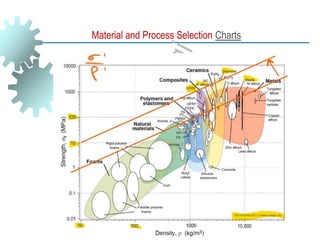 Material and Process Selection Charts
 
