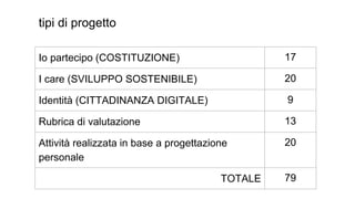 tipi di progetto
Io partecipo (COSTITUZIONE) 17
I care (SVILUPPO SOSTENIBILE) 20
Identità (CITTADINANZA DIGITALE) 9
Rubrica di valutazione 13
Attività realizzata in base a progettazione
personale
20
TOTALE 79
 