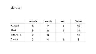 durata
infanzia primaria sec. Totale
Annuali 5 7 1 13
Mesi 6 8 1 15
settimane 7 12 19
5 ore < 3 4 1 8
 