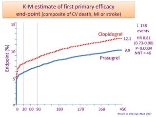 15 
10 
5 
0 
K-M estimate of first primary efficacy 
end-point (composite of CV death, MI or stroke) 
Clopidogrel 
0 30 60 90 180 270 360 450 
HR 0.81 
(0.73-0.90) 
P=0.0004 
Prasugrel 
Days Endpoint (%) 
12.1 
9.9 
138 
events 
NNT = 46 
Wiviott et al N Engl J Med. 2007 
 