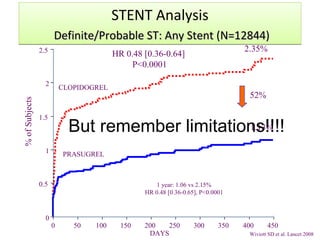 2.5 
2 
1.5 
1 
0.5 
0 
DDeeffiinniittee//PPrroobbaabbllee SSTT:: AAnnyy SStteenntt ((NN==1122884444)) 
52% 
STENT Analysis 
0 50 100 150 200 250 300 350 400 450 
% of Subjects 
HR 0.48 [0.36-0.64] 
P<0.0001 
1 year: 1.06 vs 2.15% 
HR 0.48 [0.36-0.65], P<0.0001 
2.35% 
1.13% 
DAYS 
CLOPIDOGREL 
PRASUGREL 
Wiviott SD et al. Lancet 2008 
Definite/Probable But remember limitations!!!! 
 