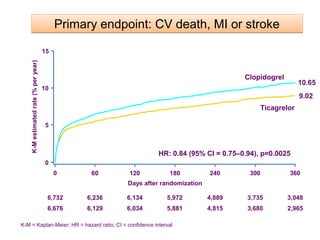 Primary endpoint: CCVV ddeeaatthh,, MMII oorr ssttrrookkee 
15 
10 
5 
0 
0 
10.65 
60 120 180 240 300 360 
Days after randomization 
K-M estimated rate (% per year) 
HR: 0.84 (95% CI = 0.75–0.94), p=0.0025 
9.02 
Clopidogrel 
Ticagrelor 
No. at risk 
Ticagrelor 
Clopidogrel 
6,732 
6,676 
6,236 
6,129 
6,134 
6,034 
5,972 4,889 
3,048 
5,881 4,815 
3,735 
3,680 
2,965 
K-M = Kaplan-Meier; HR = hazard ratio; CI = confidence interval 
 