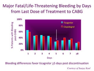 Major Fatal/Life-Threatening Bleeding by Days 
from Last Dose of Treatment to CABG 
100% 
80% 
60% 
40% 
20% 
0% 
Ticagrelor 
Clopidogrel 
1 2 3 4 5 6 7 >8 
% Patients with Bleeding 
post-CABG 
Days 
Bleeding differences favor ticagrelor >5 days post discontinuation 
Courtesy of Sanjay Kaul 
 