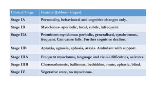 Clinical Stage Feature (Jabbour stages)
Stage IA Personality, behavioural and cognitive changes only.
Stage IB Myoclonus- aperiodic, focal, subtle, infrequent.
Stage IIA Prominent myoclonus: periodic, generalised, synchronous,
frequent. Can cause falls. Further cognitive decline.
Stage IIB Apraxia, agnosia, aphasia, ataxia. Ambulant with support.
Stage IIIA Frequent myoclonus, language and visual difficulties, seizures.
Stage IIIB Choreoathetosis, ballismus, bedridden, mute, aphasic, blind.
Stage IV Vegetative state, no myoclonus.
 
