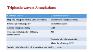 Triphasic waves: Associations
Common causes Uncommon causes
Hepatic encephalopathy (first described) Hashimoto encephalopathy
Uremic encephalopathy Hypothyroidism
Anoxic encephalopathy CJD
Toxic encephalopathy- lithium,
Metrizamide
AD
Posterior circulation stroke
Major head injury, SDH
Seen in mild alteration of sensorium, not in deep coma.
 