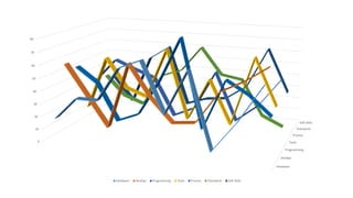 Hardware
DevOps
Programming
Tools
Process
Teamwork
Soft Skills
0
10
20
30
40
50
60
70
80
Hardware DevOps Programming Tools Process Teamwork Soft Skills
 