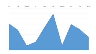 TFS Git Angular JS .NET C# ASP.Net EF SQL NUnit
 
