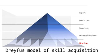 Dreyfus model of skill acquisition
Expert
Proficient
Competent
Advanced Beginner
Novice
 