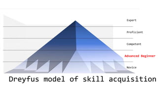 Dreyfus model of skill acquisition
Expert
Proficient
Competent
Advanced Beginner
Novice
 