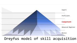 Dreyfus model of skill acquisition
Expert
Proficient
Competent
Advanced Beginner
Novice
 