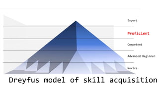 Dreyfus model of skill acquisition
Expert
Proficient
Competent
Advanced Beginner
Novice
 