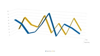 Programming
Tools
0
10
20
30
40
50
60
70
80
Programming Tools
 