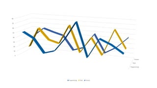 Programming
Tools
Process
0
10
20
30
40
50
60
70
80
Programming Tools Process
 