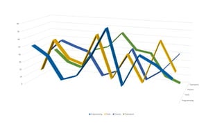 Programming
Tools
Process
Teamwork0
10
20
30
40
50
60
70
80
Programming Tools Process Teamwork
 