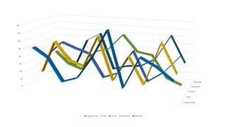 Programming
Tools
Process
Teamwork
Soft Skills
0
10
20
30
40
50
60
70
80
Programming Tools Process Teamwork Soft Skills
 