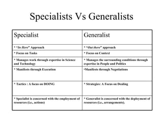 Specialists Vs Generalists * Generalist is concerned with the deployment of resources (i.e., arrangements). * Specialist is concerned with the employment of resources (i.e., actions) * Strategies: A Focus on Dealing * Tactics : A focus on DOING * Focus on Context * Focus on Tasks ,[object Object],* Manifests through Execution * Manages the surrounding conditions through expertise in People and Politics * Manages work through expertise in Science and Technology * “ Out there ” approach * “ In Here ” Approach Generalist Specialist 