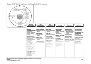 Source: CRISP-DM 1.0, Step-by-step Data Mining Guide, SPSS Publication 
Équipe de recherche en Ingénierie des Connaissances 
Laboratoire ERIC 16 
 