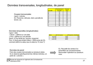 Données transversales, longitudinales, de panel 
Parcelle 
Rendement 
(quintal) 
Engrais 
(kilo) 
A 16 20 
B 18 24 
C 23 28 
D 24 22 
E 28 32 
F 29 28 
G 26 32 
H 31 36 
I 32 41 
J 34 41 
Coupes transversales 
Ligne = individu 
Ex. Personne, véhicule, client, parcelle de 
terrain, etc. 
Données temporelles (longitudinales) 
Ligne = date 
« Stock », définie sur une date 
« Flux » définie sur une période 
Stock  Flux facile (ex. somme, moyenne) 
Flux  Stock pas évident (Mars = 5000 euros de CA, 
comment définir la valeur pour la date du 15 mars ?) 
Mois CA (K-euros) Prospectus distribués 
janv-04 1250 156 
févr-04 1456 178 
mars-04 4863 293 
Données de panel 
Faire des coupes transversales sur plusieurs dates. 
Si on observe spécifiquement les mêmes individus, on 
parle de « cohorte ». 
Ex. Recueillir les ventes d’un 
échantillon de concessionnaires. 
Renouveler l’opération sur plusieurs 
mois. 
Équipe de recherche en Ingénierie des Connaissances 
Laboratoire ERIC 27 
 