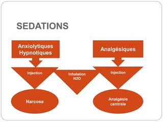 SEDATIONS
Anxiolytiques
Hypnotiques
Analgésiques
Injection Injection
Narcose
Analgésie
centrale
Inhalation
N2O
 