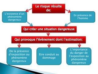 L’existence d’un
phénomène
dangereux
En présence de
l’homme
De la présence
d’exposition ou
phénomène
dangereux
Etre conduit au
dommage
L’importance
du danger de
l’exposition au
phénomène
dangereux
 