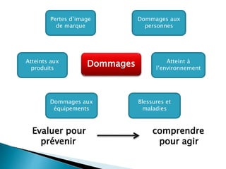 Dommages
Pertes d’image
de marque
Atteints aux
produits
Dommages aux
équipements
Blessures et
maladies
Atteint à
l’environnement
Dommages aux
personnes
Evaluer pour comprendre
prévenir pour agir
 