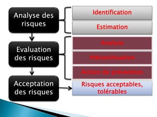 Analyse des
risques
Evaluation
des risques
Acceptation
des risques
Identification
Estimation
Hiérarchisation
Analyse
Action de prévention
Risques acceptables,
tolérables
 