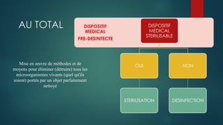 AU TOTAL
Mise en œuvre de méthodes et de
moyens pour éliminer (détruire) tous les
microorganismes vivants (quel qu'ils
soient) portés par un objet parfaitement
nettoyé
DISPOSITIF
MEDICAL
PRE-DESINFECTE
DISPOSITIF
MEDICAL
STERILISABLE
OUI
STERILISATION
NON
DESINFECTION
 