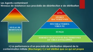 Les Agents contaminent
Niveaux de résistance aux procédés de désinfection e de stérilisation
ATNC
SPORES
BACTERIENNES
MYCOBACTERIES-
VIRUS NU
FUNGO
FORMES VEGETATIVES BACTERIENNES
ET VIRUS ENVELOPPES
NIVEAU DE
RESISTANCE
=) La performance d’un procédé de stérilisation dépend de la
contamination initiale (Biocharge) =) n’est stérilisé que ce qui est propre
 