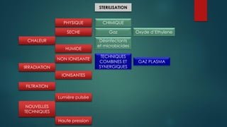 STERILISATION
PHYSIQUE CHIMIQUE
FILTRATION
SECHE
CHALEUR
IRRADIATION
HUMIDE
NON IONISANTE
IONISANTES
NOUVELLES
TECHNIQUES
Lumière pulsée
Haute pression
Gaz Oxyde d’Ethylene
Désinfectants
et microbicides
TECHNIQUES
COMBINES ET
SYNERGIQUES
GAZ PLASMA
 