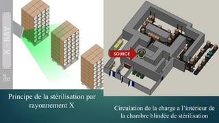 Principe de la stérilisation par
rayonnement X Circulation de la charge a l’intérieur de
la chambre blindée de stérilisation
SOURCE
 