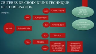 CRITERES DE CHOIX D’UNE TECHNIQUE
DE STERILISATION
Exemple :
produit thermostable
Autoclavable
Filtrable
Filtration
oui
non
oui
non Chaleur seche
Autoclavage
oui
non
Selon la
disponibilité et
les propriétés
du produit
-Irradiation
-Pascalisation
-Traitement
Chimique
AUCUNE
METHODE
APPLICABLE
Travail en
environnement
controlé
 