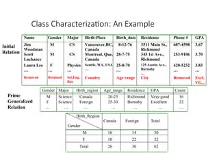 Class Characterization: An Example
Name Gender Major Birth-Place Birth_date Residence Phone # GPA
Jim
Woodman
M CS Vancouver,BC,
Canada
8-12-76 3511 Main St.,
Richmond
687-4598 3.67
Scott
Lachance
M CS Montreal, Que,
Canada
28-7-75 345 1st Ave.,
Richmond
253-9106 3.70
Laura Lee
…
F
…
Physics
…
Seattle, WA, USA
…
25-8-70
…
125 Austin Ave.,
Burnaby
…
420-5232
…
3.83
…
Removed Retained Sci,Eng,
Bus
Country Age range City Removed Excl,
VG,..
Gender Major Birth_region Age_range Residence GPA Count
M Science Canada 20-25 Richmond Very-good 16
F Science Foreign 25-30 Burnaby Excellent 22
… … … … … … …
Birth_Region
Gender
Canada Foreign Total
M 16 14 30
F 10 22 32
Total 26 36 62
Prime
Generalized
Relation
Initial
Relation
 