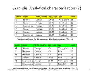 Example: Analytical characterization (2)
August 26, 2025 Data Mining: Concepts and Techniques 19
gender major birth_country age_range gpa count
M Science Canada 20-25 Very_good 16
F Science Foreign 25-30 Excellent 22
M Engineering Foreign 25-30 Excellent 18
F Science Foreign 25-30 Excellent 25
M Science Canada 20-25 Excellent 21
F Engineering Canada 20-25 Excellent 18
Candidate relation for Target class: Graduate students (=120)
gender major birth_country age_range gpa count
M Science Foreign <20 Very_good 18
F Business Canada <20 Fair 20
M Business Canada <20 Fair 22
F Science Canada 20-25 Fair 24
M Engineering Foreign 20-25 Very_good 22
F Engineering Canada <20 Excellent 24
Candidate relation for Contrasting class: Undergraduate students (=130)
 