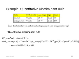 Example: Quantitative Discriminant Rule
• Quantitative discriminant rule
• where 90/(90+210) = 30%
August 26, 2025 Data Mining: Concepts and Techniques 22
Status Birth_country Age_range Gpa Count
Graduate Canada 25-30 Good 90
Undergraduate Canada 25-30 Good 210
Count distribution between graduate and undergraduate students for a generalized tuple
%]
30
:
[
"
"
)
(
"
30
25
"
)
(
_
"
"
)
(
_
)
(
_
,
d
good
X
gpa
X
range
age
Canada
X
country
birth
X
student
graduate
X








 