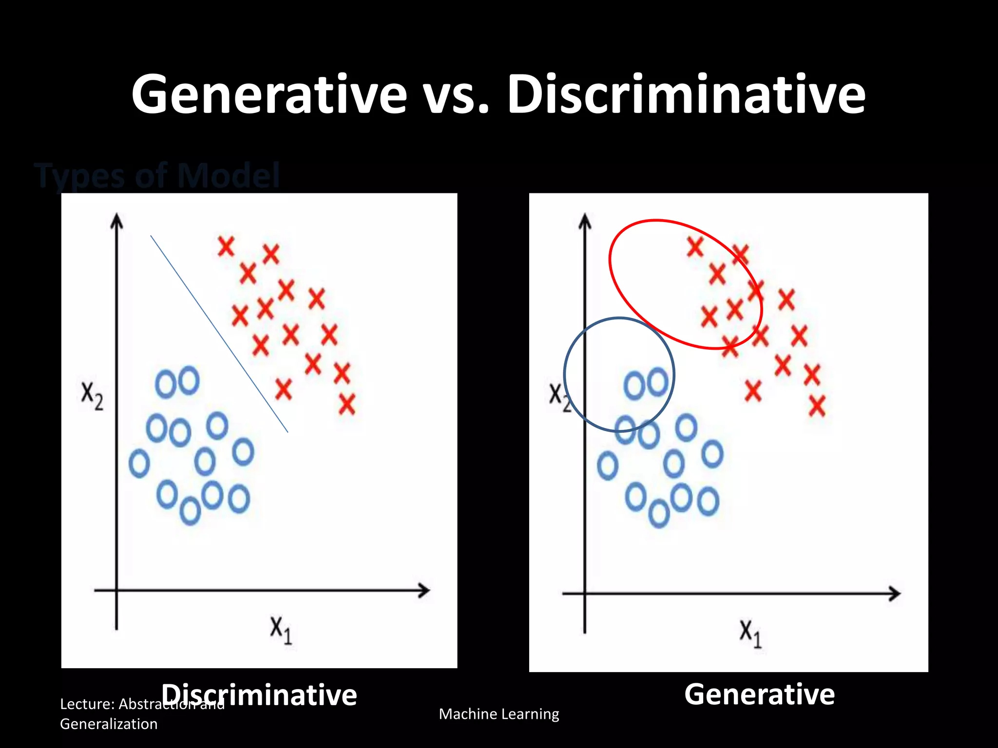 Types of Model
Discriminative Generative
Generative vs. Discriminative
Lecture: Abstraction and
Generalization
Machine Learning
 