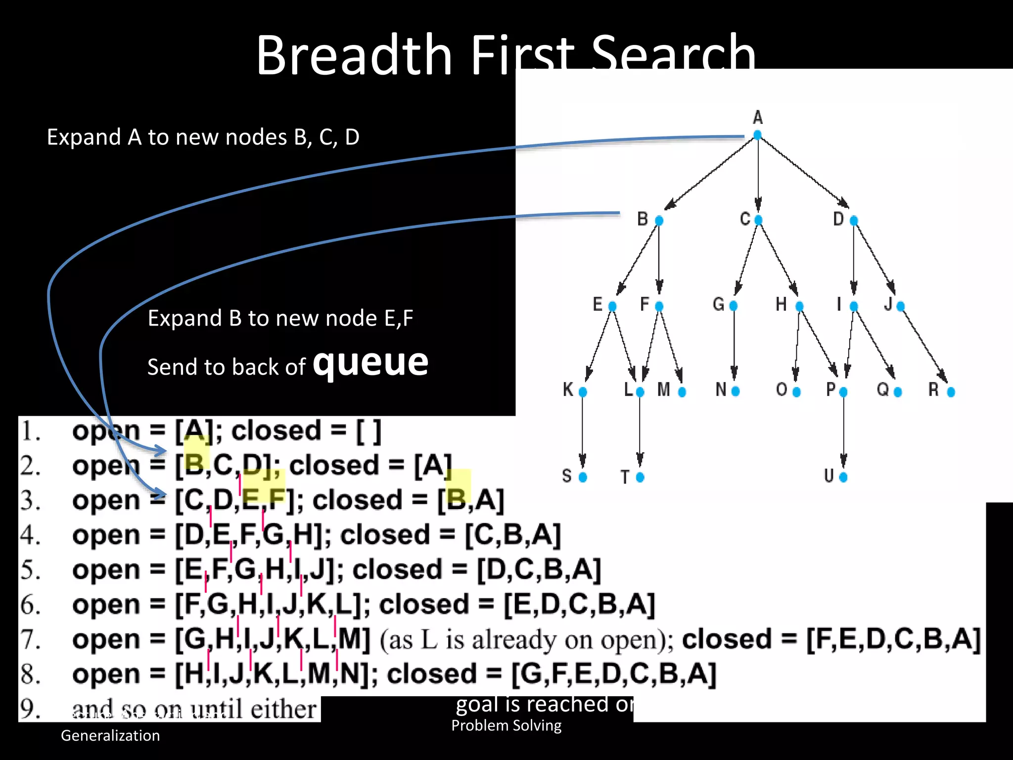 Breadth First Search
|
| |
||
| | |
| | |
||||
Items between red bars are siblings.
goal is reached or open is empty.
Expand A to new nodes B, C, D
Expand B to new node E,F
Send to back of queue
Queue: FILO
Lecture: Abstraction and
Generalization
Problem Solving
 
