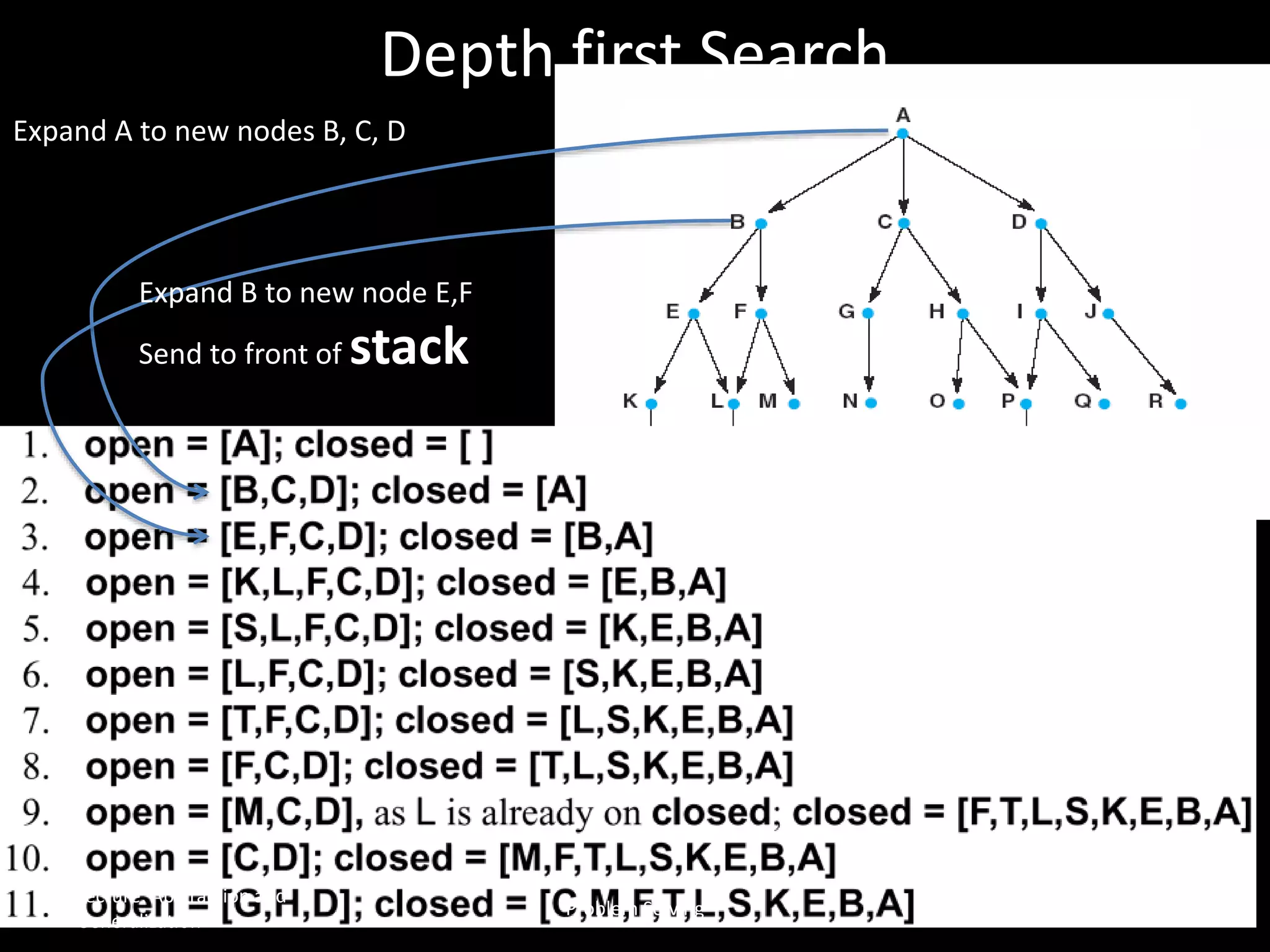 Depth first Search
Expand A to new nodes B, C, D
Expand B to new node E,F
Send to front of stack
Stack: FIFO
Lecture: Abstraction and
Generalization
Problem Solving
 